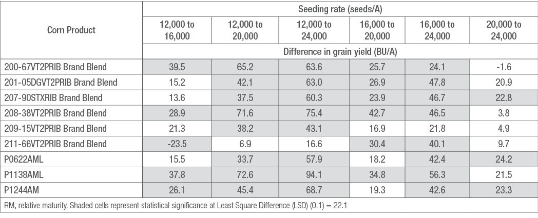 Table 2. Difference in corn grain yield according to seeding rate and product selection at the Bayer Water Utilization Learning Center, Gothenburg, NE (2021). LSD (least significant difference) calculated as part of a larger trial containing 20 corn products. 